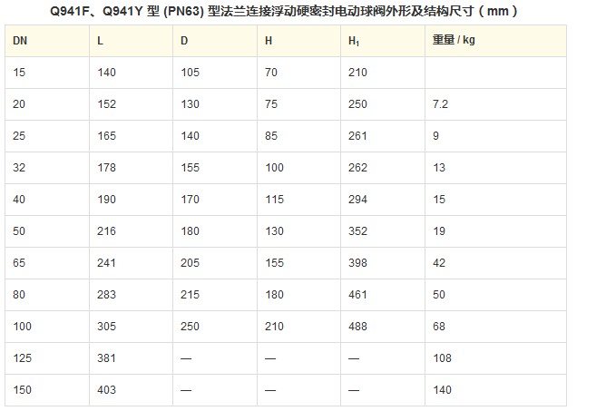 Q941F、Q941Y 型 PN16~PN63 电动球阀